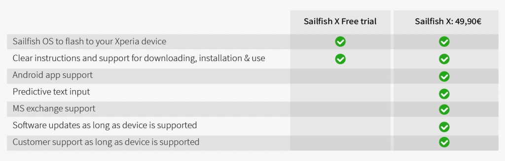 SailfishX_table